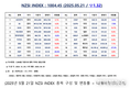 [연재] NZSI INDEX 5월 21일 : 1004.45 (▽1.32) 발표, 더본코리아 사태의 민낯
