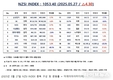 [연재] NZSI INDEX 5월 27일 : 1053.40 (△4.30) 발표, 개인의 저가매수