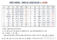 [연재] NZSI INDEX 5월 28일 : 1060.32 (△0.69) 발표, 삼양식품 주가 전망