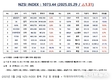 [연재] NZSI INDEX 5월 29일 : 1073.44 (△1.31) 발표, 삼성바이오로직스 인적분할