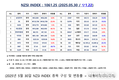 [연재] NZSI INDEX 5월 30일 : 1061.25 (▽1.22) 발표, 로또 1등 당첨의 숨겨진 도박성
