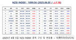 [연재] NZSI INDEX 6월 5일 : 1099.56 (△1.18) 발표, 개인 매수에 대한 부정적 전망