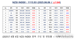 [연재] NZSI INDEX 6월 6일 : 1115.93 (△1.64) 발표, 상법 개정 반대 주요 언론, 어디인가?