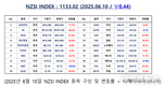 [연재] NZSI INDEX 6월 10일 : 1133.02 (▽0.44) 발표, 주가 폭등, 상법 개정 효과 지금부터