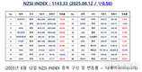 [연재] NZSI INDEX 6월 12일 : 1143.33 (▽0.50) 발표, 허니문 랠리 속 공매도의 유혹