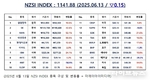 [연재] NZSI INDEX 6월 13일 : 1141.88 (▽0.15) 발표, SK 바이오팜과 SUPN 비교