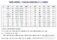 [연재] NZSI INDEX 6월 17일 : 1156.48 (▽0.01) 발표, 미래의 네카오