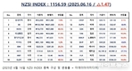 [연재] NZSI INDEX 6월 16일 : 1156.59 (△1.47) 발표, 파마리서치 인적분할