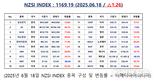 [연재] NZSI INDEX 6월 18일 : 1169.19 (△1.26) 발표, 코스피 3000 시대, 레버리지의 위험성