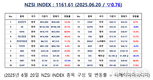 [연재] NZSI INDEX 6월 20일 : 1161.61 (▽0.76) 발표, 이란-이스라엘 전쟁의 향방
