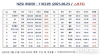[연재] NZSI INDEX 6월 23일 : 1163.09 (△0.15) 발표, 테슬라 로보택시 운항 개시