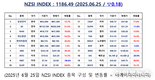 [연재] NZSI INDEX 6월 25일 : 1186.49 (▽0.18) 발표, 코스피 3,700까지의 전망