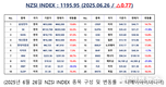 [연재] NZSI INDEX 6월 26일 : 1195.95 (△0.77) 발표, 미국 전고체 기업들의 현 성적표
