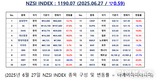 [연재] NZSI INDEX 6월 27일 : 1190.07 (▽0.59) 발표, 최근 시장 흐름에서의 개인 투자자 포지션
