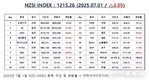 [연재] NZSI INDEX 7월 1일 : 1215.26 (△2.05) 발표, 수퍼너스의 세이지 제약 인수 의미