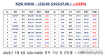 [연재] NZSI INDEX 7월 8일 : 1252.60 (△3.93%) 발표, 지수 상승과 부진한 ETF 수익률의 역설