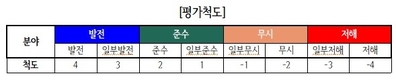 “주민자치 발전 저해하고 소멸시키는 제도” 행안부 주민자치회 「표준조례」 평점 “–36.91점”...