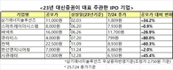 대신증권 자본잠식 IMS에 ‘2천억 밸류’ 책정, 또 다시 드리운 ‘파두’의 그림자