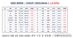 [연재] NZSI INDEX 8월 4일 : 1249.87 (△3.24%) 발표, 플루오르(NYSE: FLR), 실적 부진에 주가 급락