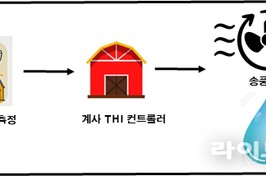 가축더위지수 연동 자동제어 기술, 산란계 보호 효과 입증