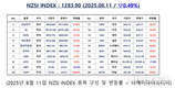 [연재] NZSI INDEX 8월 11일 : 1283.90 (▽0.49%) 발표, K-바이오 기업의 문제점