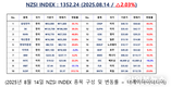 [연재] NZSI INDEX 8월 14일 : 1352.24 (△2.03%) 발표, 개인 투자자의 본질적 가치와 심리적 가치