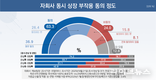 [설문] 정부의 세제개편안이 국내 주식시장에 미치는 영향이 크다, 73.0%... 자회사 동시상장 부작용에는 63.3%가 동의...
