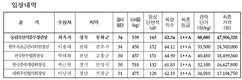 경북 봉화 최옥자대표, 최우수상…미경산암소 사상 최고가 4790만6000원