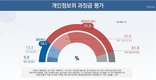[설문] 국민 10명 중 7명, SKT 과징금 충분하지 않아... SKT의 유감 표명 부적절