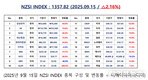 [연재] NZSI INDEX 9월 15일 : 1357.82 (△2.16%) 발표, 자사주 소각 의무화
