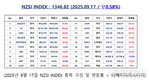 [연재] NZSI INDEX 9월 17일 : 1346.82 (▽0.58%) 발표, NZSI INDEX, 투자 철학과 시장의 흐름