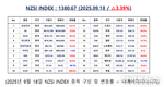 [연재] NZSI INDEX 9월 18일 : 1380.67 (△3.39%) 발표, 인텔, 반도체 패권을 지키려는 국가 전략의 중심에 선 기술동맹