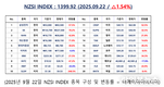 [연재] NZSI INDEX 9월 22일 : 1399.92 (△1.54%) 발표, IBM, AI와 양자컴퓨팅 결합