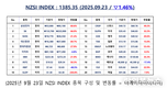 [연재] NZSI INDEX 9월 23일 : 1385.35 (▽1.46%) 발표, 크리스퍼 테라퓨틱스, 주사로 혈전 막는 새 치료제 임상 돌입