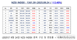 [연재] NZSI INDEX 9월 24일 : 1361.39 (▽2.40%) 발표, 커버드콜·커버드풋, ‘안정성의 환상’이 만든 착시