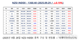 [연재] NZSI INDEX 9월 29일 : 1360.40 (△0.19%) 발표, 시장은 돈이 아니라 시간으로 움직인다