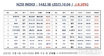 [연재] NZSI INDEX 10월 6일 : 1482.38 (△6.26%) 발표, “솔리드파워(SLDP)의 33.56% 폭등”