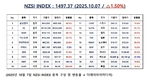 [연재] NZSI INDEX 10월 7일 : 1497.37 (△1.50%) 발표, “코스피 5000, 공염불의 그림자”