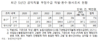 5년간 공익직불금 부정수급 적발 774건…환수금액 29억원 달해