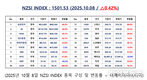 [연재] NZSI INDEX 10월 8일 : 1501.53 (△0.42%) 발표, 미중 패권전쟁, 희토류에서 양자컴퓨터까지