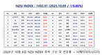 [연재] NZSI INDEX 10월 9일 : 1492.91 (▽0.86%) 발표, 플루어, 누스케일 지분 8,600억 원 매각