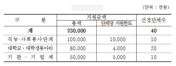 일반단체 지원사업 공모내용