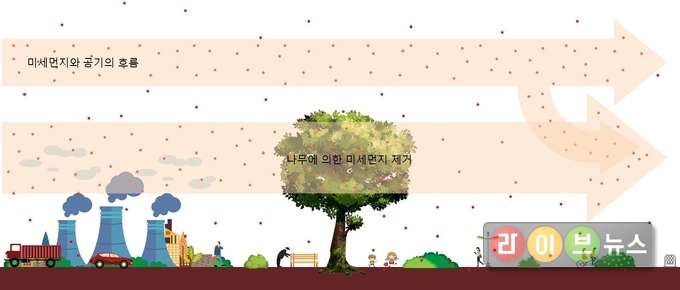 도시숲의 미세먼지 저감 모식도