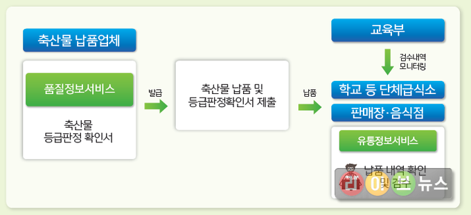 축산물 검수 절차