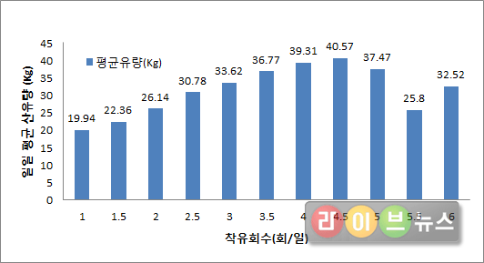 <표1> 젖소 개체별 착유 횟수(조사기간 7개월 평균)별 산유량 비교