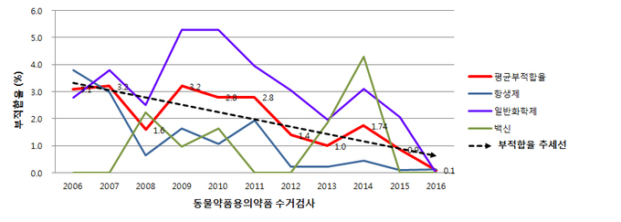 10년간 동물용의약품 수거검사 부적합률