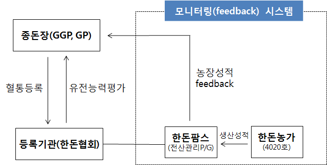 <한돈팜스 연계 모니터링(feedback) 시스템 모식도>