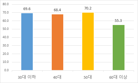 연령별 설명절 차례 지내는 가구 비율(%)