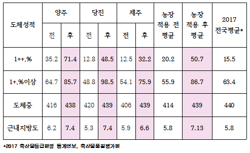 한우 사료 배합 프로그램 활용 전·후 성적 비교