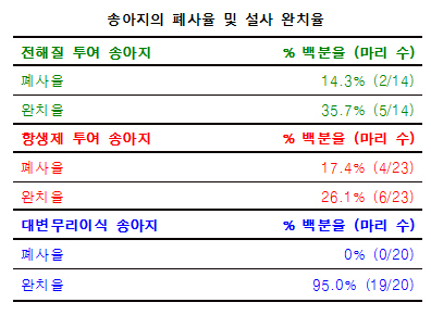 송아지의 폐사율 및 설사 완치율